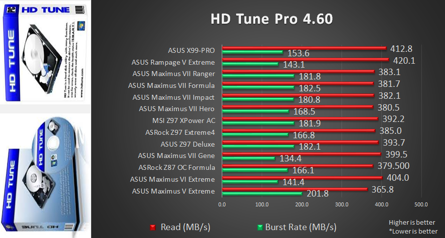 HDTune Review: ASUS X99 Pro