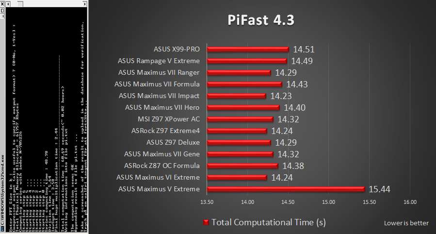 PiFast Review: ASUS X99 Pro