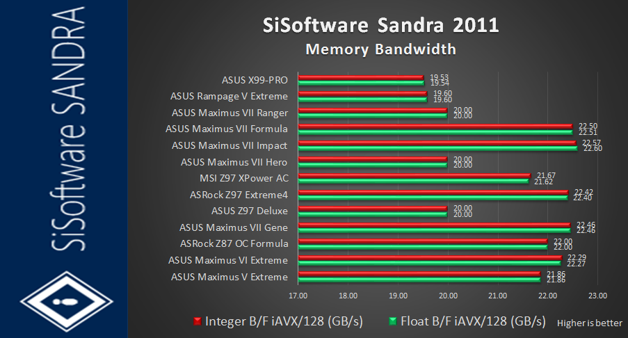Sandra Review: ASUS X99 Pro